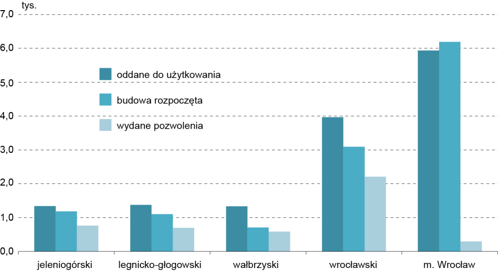 MIESZKANIA, KTÓRYCH BUDOWĘ ROZPOCZĘTO Na terenie województwa dolnośląskiego w 2014 r. rozpoczęto budowę 12275 mieszkań, tj.