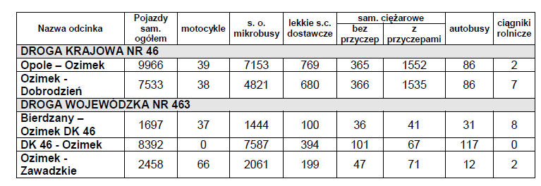 Tab.33. Ogólny bilans potrzeb paliw gazowych Gminy Ozimek w roku docelowym (2020 r.) Zapotrzebowanie na gaz ziemny Końcowe zużycie energii Kategoria Wskaźnik emisji Emisja CO2 Rok docelowy 2020r.