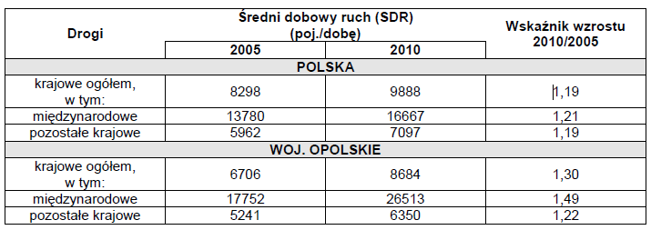 Rys.6. Emisja CO2 z transportu Źródło: Opracowanie własne Prognoza emisji CO2 w sektorze transportu W zakresie ruchu tranzytowego przebiegającego przez Gminę Ozimek, w 2015 r.