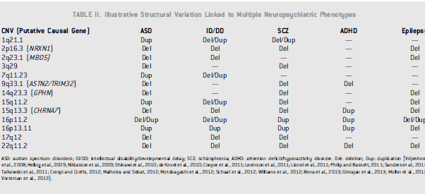 CNV wiele fenotypów Gershon, Rodrigues 2013 CNV wiele zaburzeń neurorozwojowych 11 CNV związane z SCH i innymi zaburzeniami neurorozwojowymi CNVs- (small ins/del kilku nukleotydów) często de novo