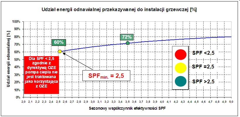 Min. wartości SPF dla pomp ciepła zgodnie z decyzją KE z 01.03.2013 SPF min.