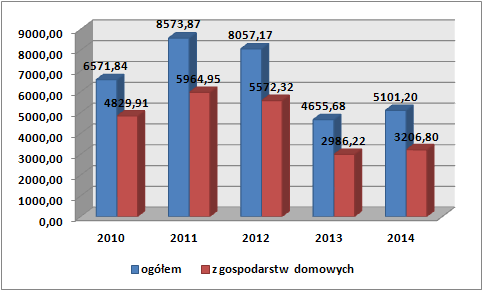 Wykres 12. Odebrane zmieszane odpady komunalne na terenie gminy Koronowo w latach 2010-2014 (tony) Źródło: opracowanie własne na podstawie Banku Danych Lokalnych GUS Tabela 10.