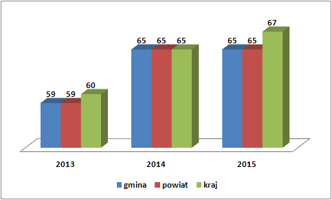 W latach 2010-2015 liczba uczniów uczęszczających do szkół podstawowych ulegała wahaniom, przy czym w całym okresie analizy odnotowano wzrost liczby uczniów o 2,7% (39 uczniów).