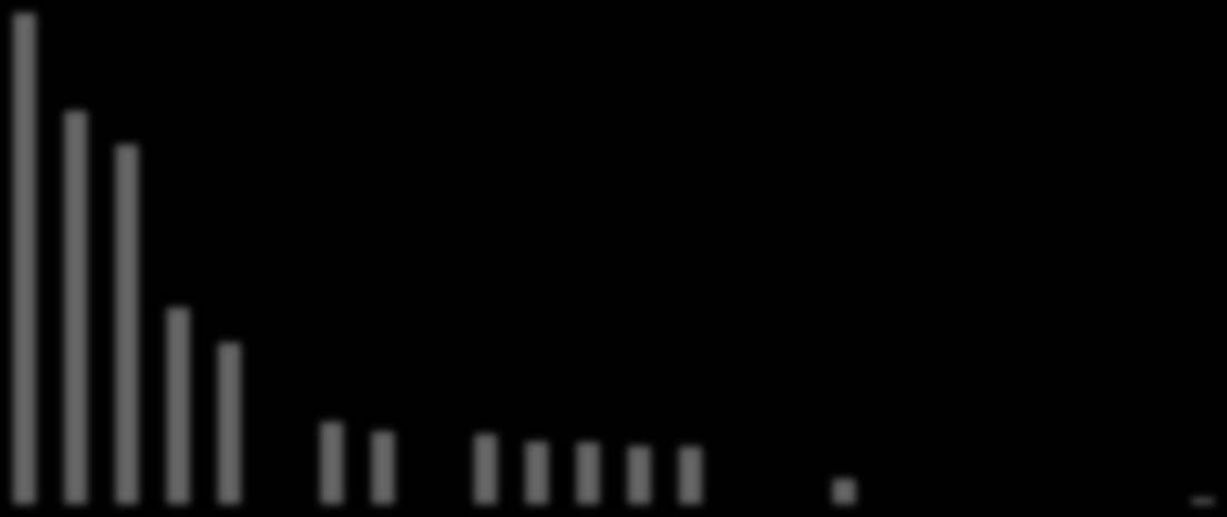 64 133 53 633 47 301 45 902 45 447 40 498 40 003 37 480 37 084 23 019 16 080 15 460 15 326 11 902 8 774 8 390 4 437 3 947 2 636 905 755 262 303 239 613 130 235 106 848 327 953 Germany United Kingdom