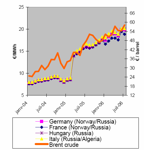 Ceny ropy i gazu na granicach Niemcy (Norwegia/Rosja)