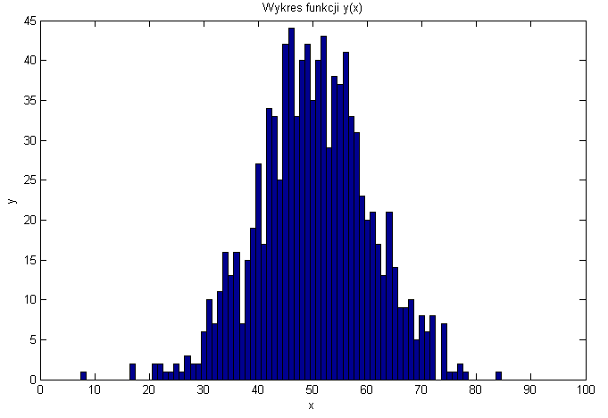 Histogram słupkowy Jest to metoda służąca przedstawieniu częstości występowania określonej wielkości za pomocą szeregu prostokątów w dwuwymiarowym układzie kartezjańskim.
