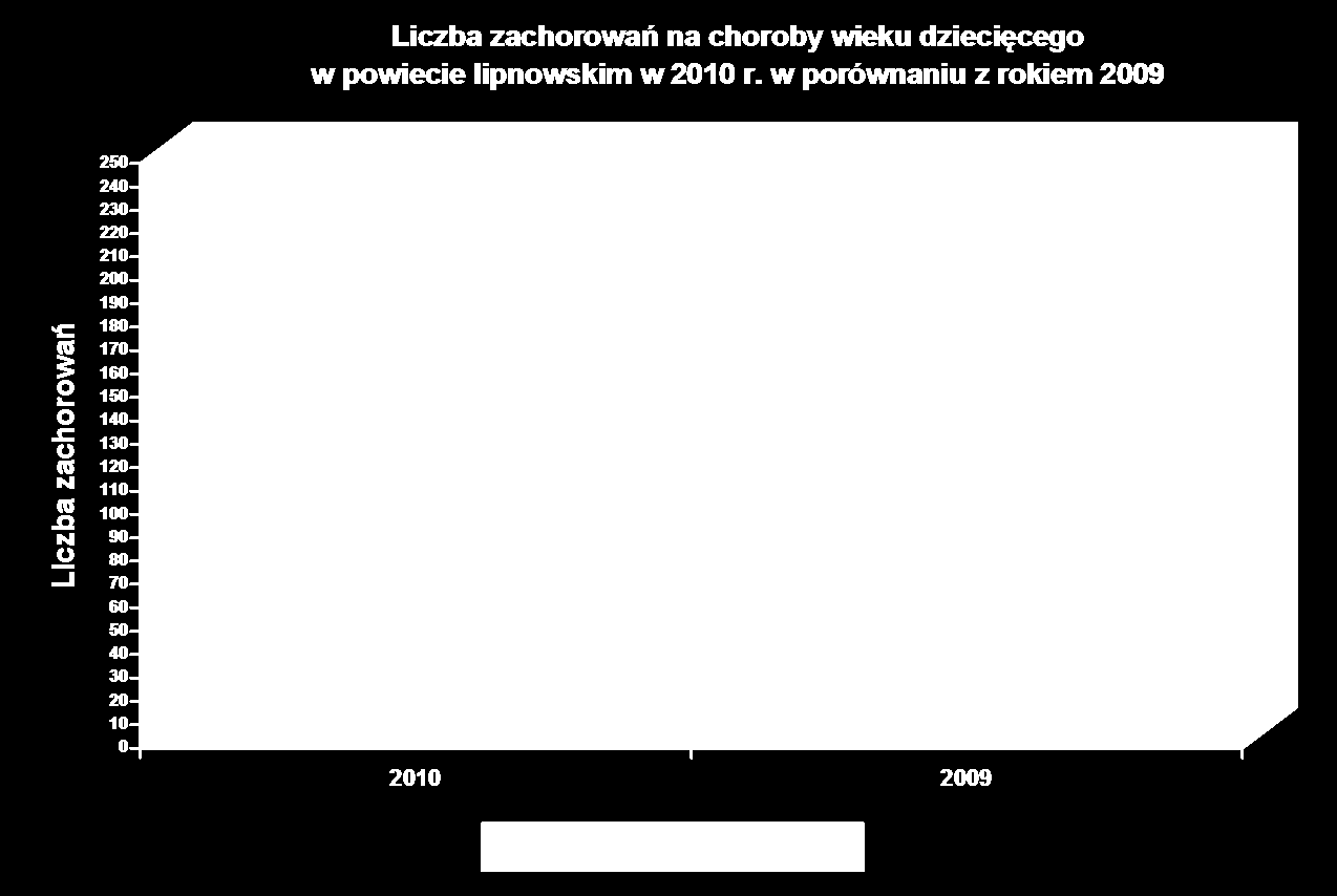 Różyczka W 2010 r. w porównaniu z rokiem 2009 zaobserwowano spadek liczby zachorowań na różyczkę. O ile w 2009 r.