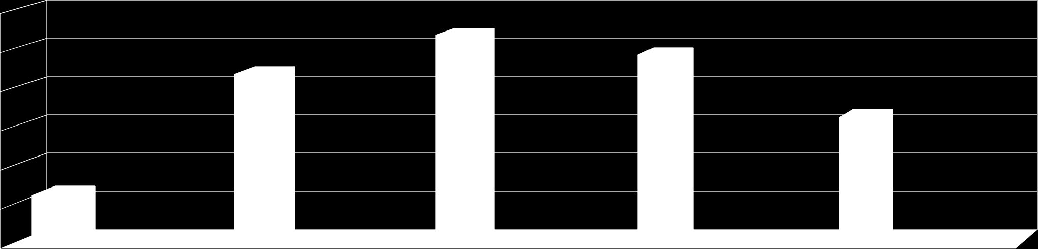 Wykres 2 Struktura osób przeszkolonych wg poziomu wykształcenia 120 100 80 60 40 20 0 25 87 107 Polic. i śr. zaw od. (22,8 %) Zasad. zaw od. (25,5 %) Wyższe (6,5 %) Śr. ogóln. (28,1 %) Gimnazj.