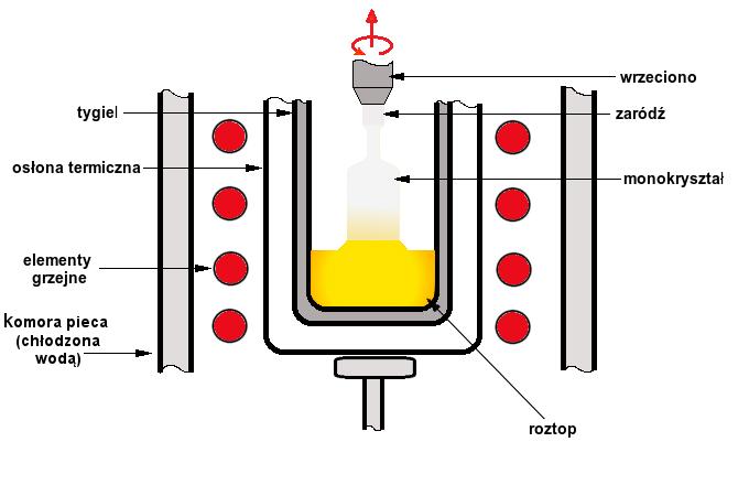 poprzez parametry układu zastosowanego do hodowli. Jest to najszybsza z metod hodowli monokryształów, prędkość wzrostu wynosi od 1 do 40 mm/h.