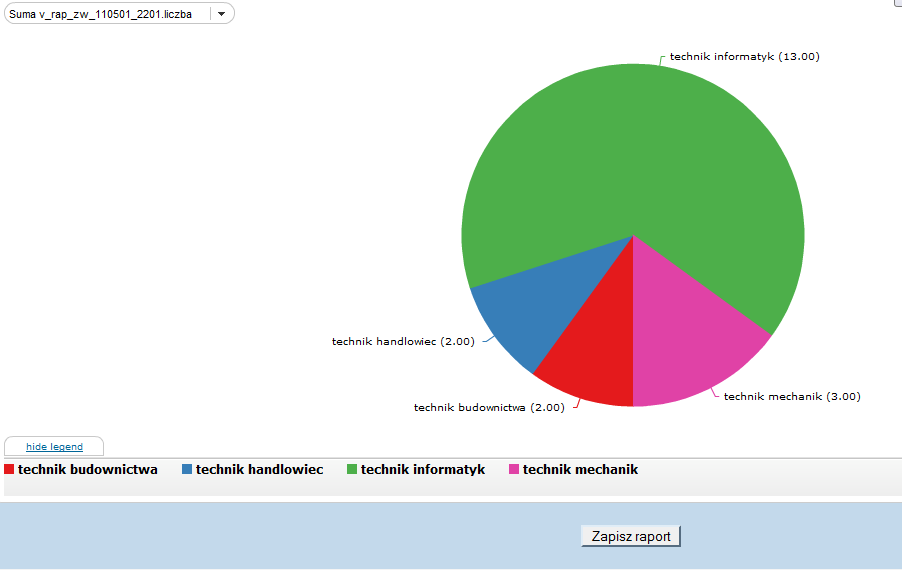 Raport można uzupełnić o wykres.