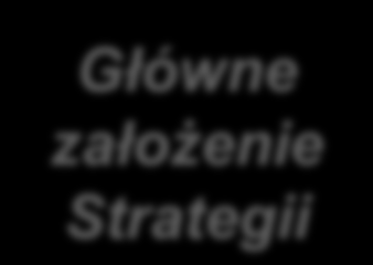 STRATEGIA KONTRAKTOWANIA USŁUG EKSPLOATACJI STACJI GAZOWYCH Prezentowana Państwu Strategia kontraktowania usług eksploatacji jest efektem kilku miesięcy pracy Zespołu Projektowego powołanego przez