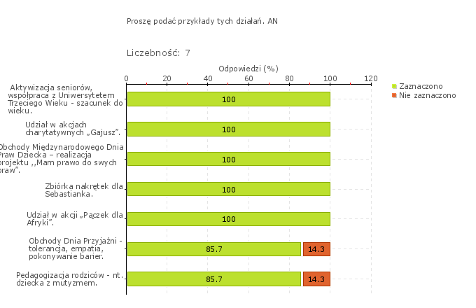 7. Wspólne zabawy dzieci z dziećmi niepełnosprawnymi. 8. Pogadanki dotyczące odmienności. 9.