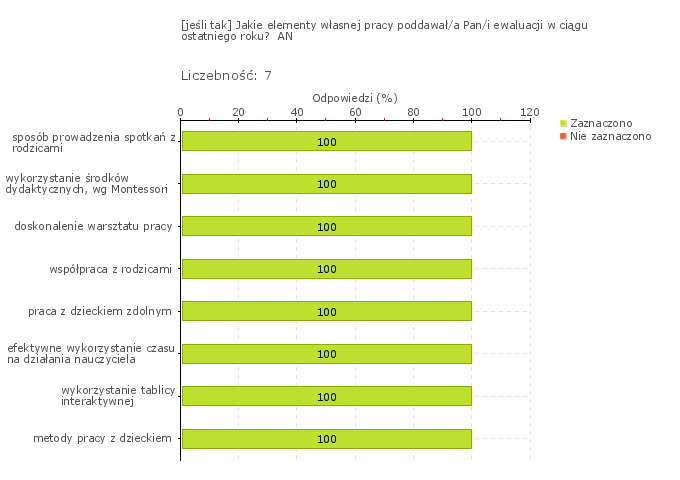 Wykres 2o Typ pytania: Pytanie otwarte Treść pytania: W jaki sposób nauczyciele współpracują ze sobą w ewaluacji własnej pracy? [WD] (8192) Tab.