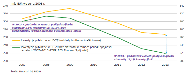 ALOKACJA POLITYKI SPÓJNOŚCI W LATACH 27-213 (MLD EURO) 177,5 mld EUR (ponad 5%) Luksemburg Dania Cypr Malta Irlandia Austria Finlandia Szewcja Holandia Belgia Estonia Słowenia Łotwa Bułgaria Litwa
