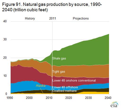 Produkcja gazu w USA