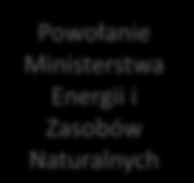 Powołanie Ministerstwa Energii i Zasobów Naturalnych Wolnośd i niezależnośd energetyczna (małe instalacje oparte na OZE) Proponowany model polityki energetycznej w Polsce Wzrost nakładów na