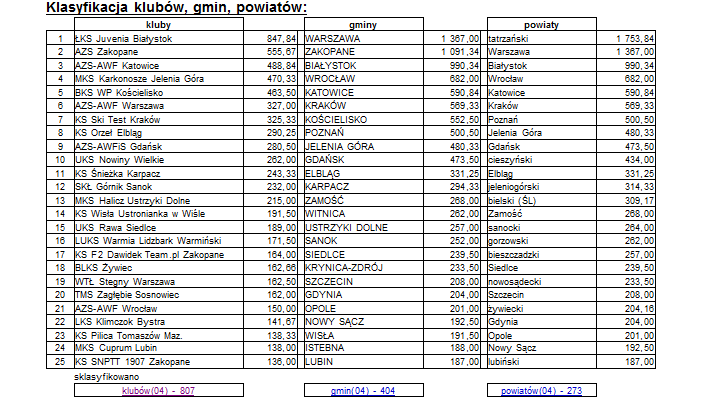 NAJWAŻNIEJSZE OSIĄGNIĘCIA W SEZONIE 2011/2012 Współzawodnictwo Sportu Dzieci i Młodzieży Ministra Sportu i Turystyki W rankingu gmin