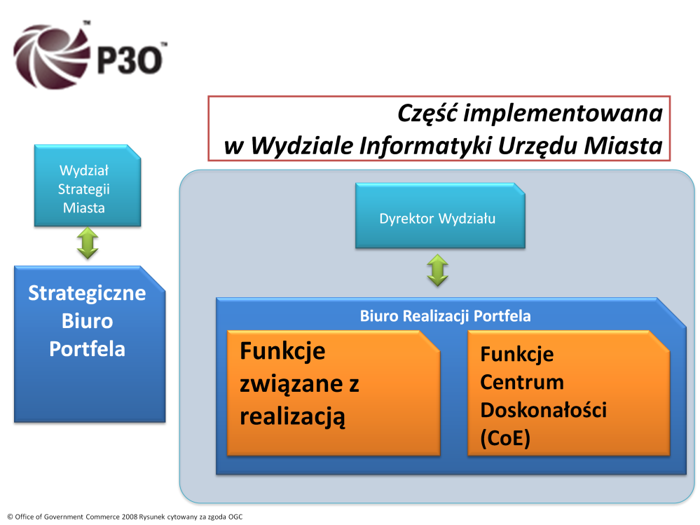 Wybrany wariant modelu zakłada, że zarządzanie strategiczne wyniesione jest poza utworzone Biuro Programów i