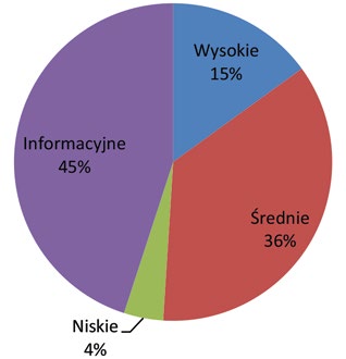 21320, 135 nieobsługiwane przez żadne dedykowane oprogramowanie, prawdopodobnie używane do realizacji jednego z backdoorów.