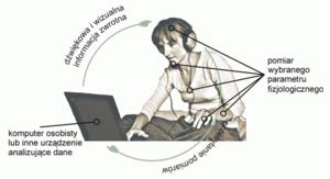Biofeedback: ProComp Infiniti System Biofeedback czyli biologiczne sprzężenie zwrotne: (a) jako koncepcja oparta jest na izomorfizmie psychofizycznym; (b) jako metoda diagnostyczna - polega na