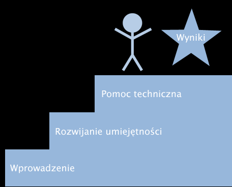 Poza wskazówkami dotyczącymi konkretnych grup poniżej przedstawiamy ogólne pomysły rekrutacyjne, które omówiono na filmie: rozmawiaj z ludźmi na temat indeksacji; bądź pomysłowy; przeprowadzaj