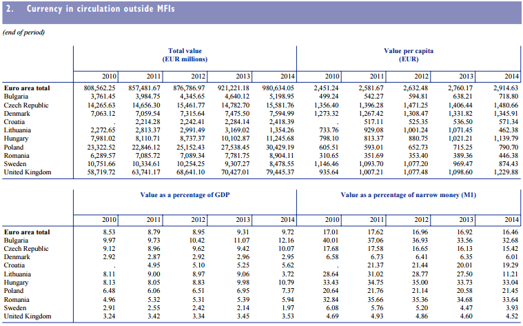 Źródło: ECB, Payment Statistics,