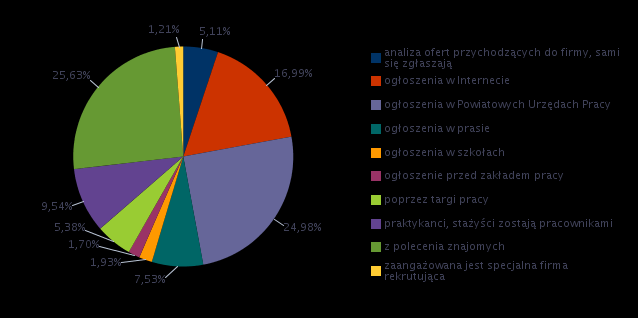 praktykantów lub stażystów, którzy świadczyli wcześniej pracę u danego pracodawcy, natomiast 7,5% badanych umieszcza ogłoszenia o wakatach w prasie.
