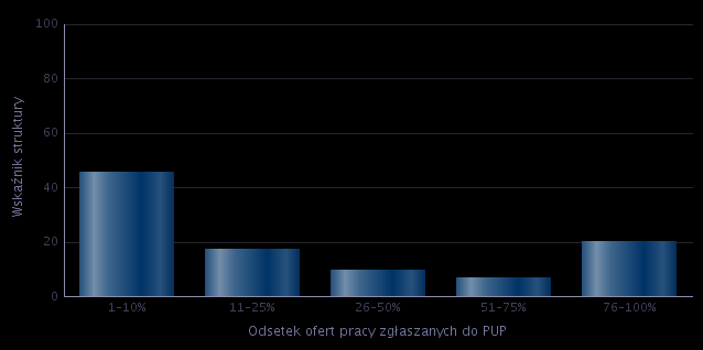 Rysunek 8. Odsetek ofert pracy zgłaszanych do PUP. Pracodawcy za pośrednictwem urzędu pracy poszukują pracowników w zawodach przedstawionych w poniższej tabeli. Tabela 29.