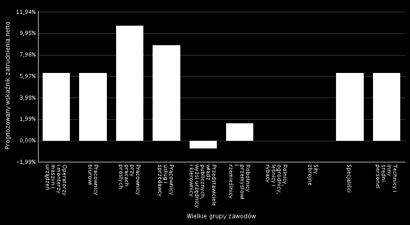 Pracownicy biurowi 6,27% Specjaliści 6,27% Technicy i inny średni personel 6,27% Robotnicy przemysłowi i rzemieślnicy,57% Rolnicy, ogrodnicy, leśnicy i rybacy 0,00% Siły zbrojne 0,00% Przedstawiciele