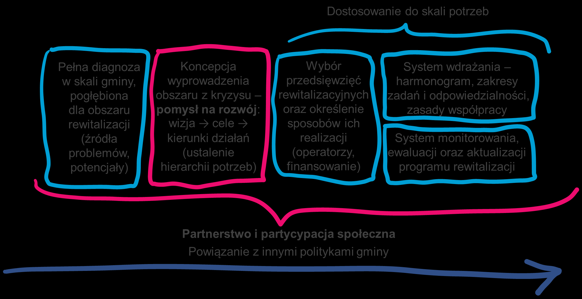 Schemat logiczny prac