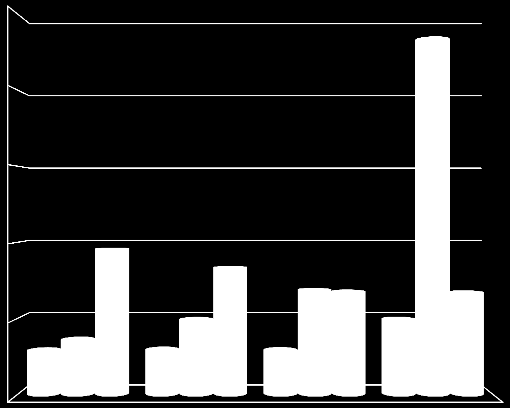 2 871 3 588 2 915 2 884 4 915 4 933 6 868 6 757 9 575 8 346 6 705 23 405 Zestawienie wyników kwartalnych