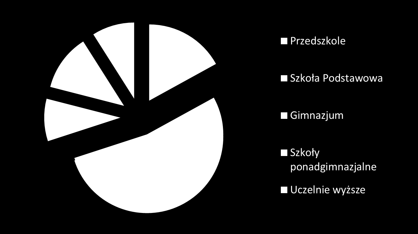 PODZIAŁ PODOPIECZNYCH OWE