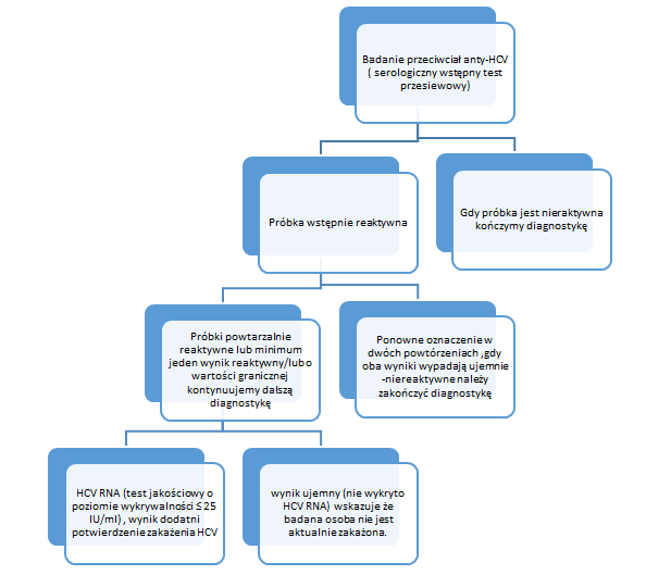 Diagnostyka zakażenia HCV Madaliński K.