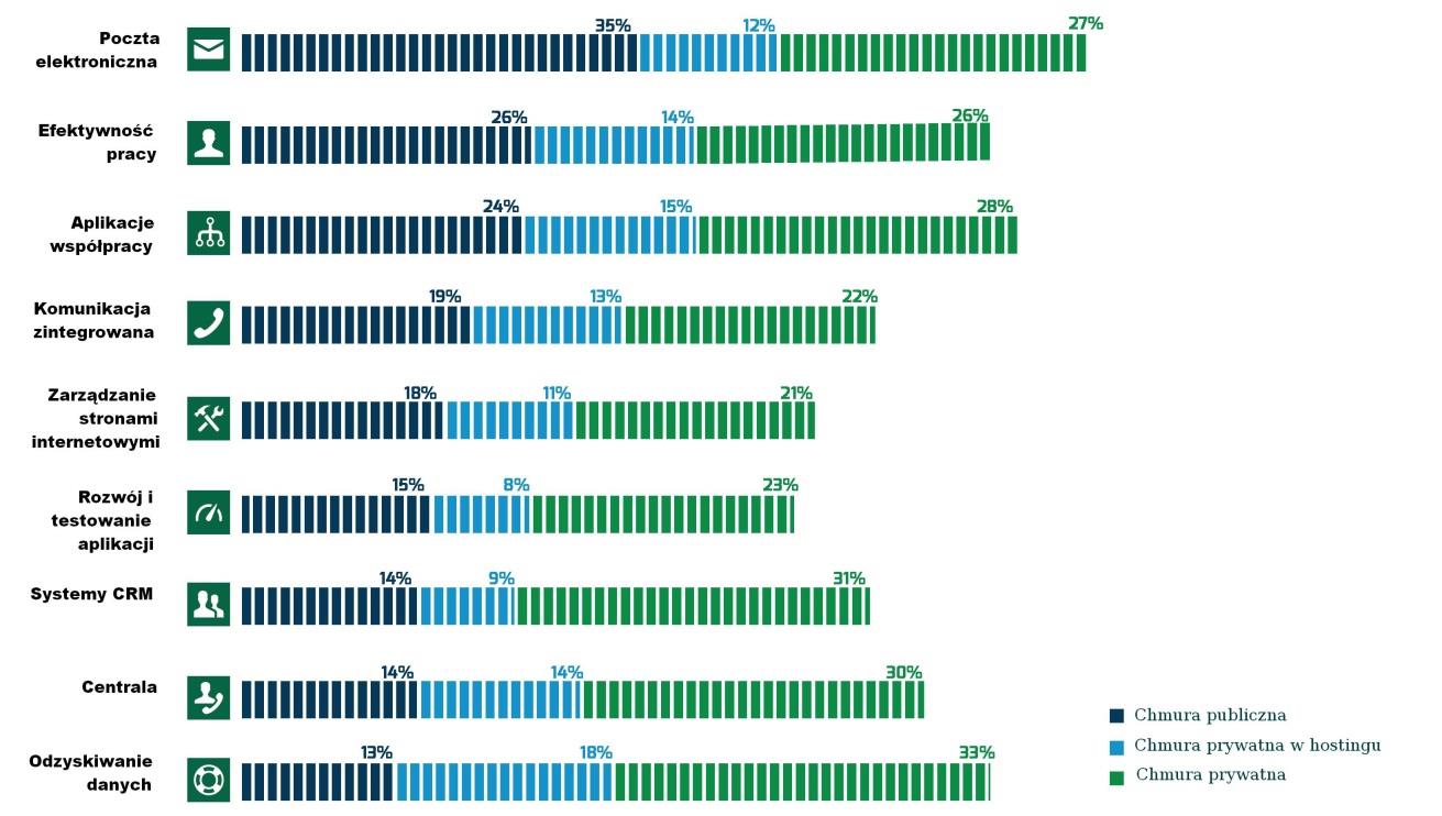 W 2017 roku te dwie kategorie będą odpowiedzialne za 33% całego budżetu IT średnich i dużych instytucji portugalskich, podczas gdy obecnie stanowią mniej niż 15%. W 2020 r.