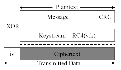 P = {M, c(m)} C = P RC4(v,k) iv + C (tekst jawny + ICV [CRC]) (kryptogram) (dane transmitowane) Symbole ASCII (8 bitowe) stosowane w kluczu WEP: znaki alfanumeryczne odpowiadające kodom ASCII