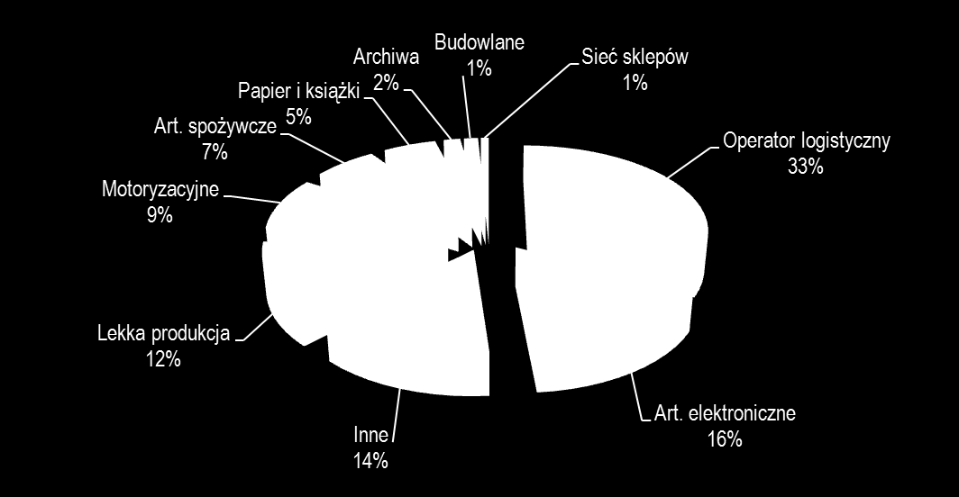 Popyt na magazyny ciągle silny Z podsumowania pierwszego kwartału bieżącego roku wynika, że najemcy podpisalli umowy na łączną powierzchnię ponad 279 000 mkw.