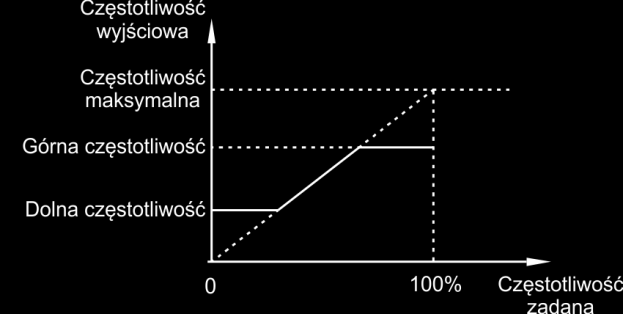 F09 Czas przyspieszania definiowany jest jako czas przyspieszania silnika od częstotliwości 0Hz do częstotliwości maksymalnej.