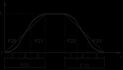 schematu: Prąd wyjściowy > 80% -> Częstotliwość kluczowania = F16 - F17 Prąd wyjściowy < 60% -> Częstotliwość kluczowania = F16 + F17 1) Automatyczna korekcja częstotliwości.