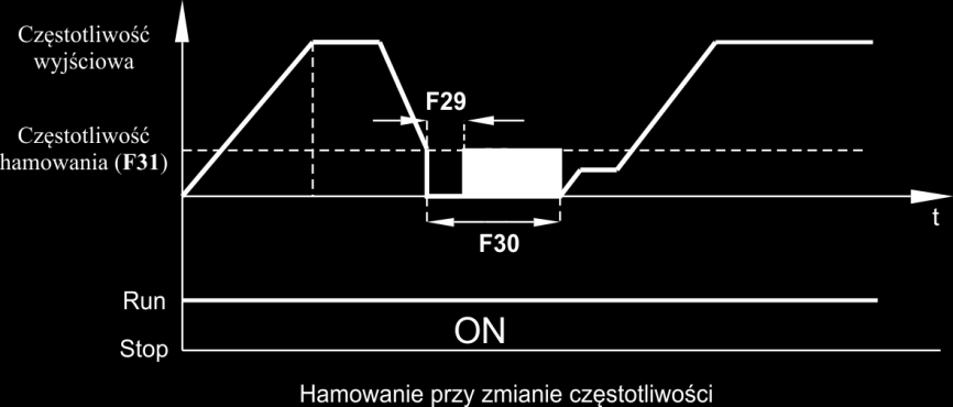 F32 Zwolnienie do zatrzymania zgodnie z zadanym Sposób zatrzymania 0 czasem zwalniania (F10) silnika Swobodny wybieg silnika 1-0 N W momencie wydania rozkazu STOP zatrzymanie silnika może odbyć się