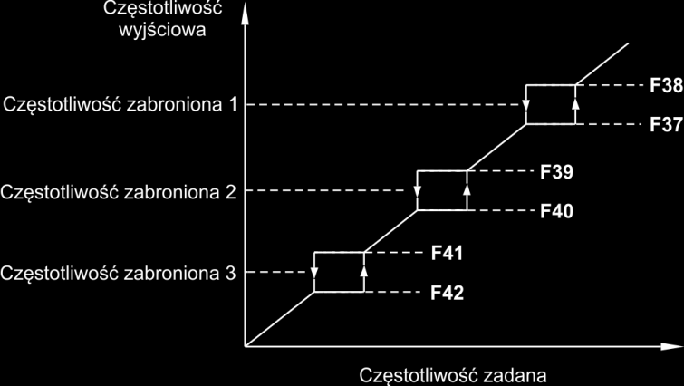 F37 Częstotliwość zabroniona 1 dolny próg 0.00 Częstotliwość maksymalna Hz 0.00 T F38 Częstotliwość zabroniona 1 górny próg 0.00 Częstotliwość maksymalna Hz 0.00 T F39 Częstotliwość zabroniona 2 dolny próg 0.