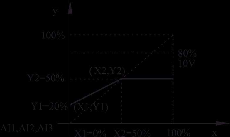 5 50 50 25 100 50 25 X Y F = F max * Y [%] [%] [Hz] 0 20 10 25 35 17,5 50