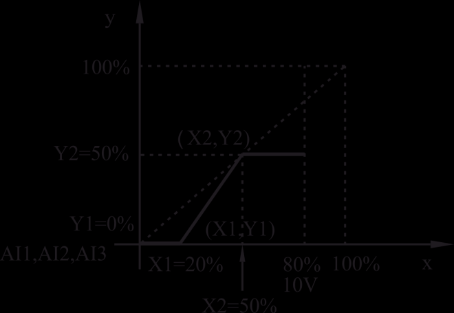 Przykład 2 X Y F = F max * Y [%] [%] [Hz] 0 0 0 50 50 25 100 100 50