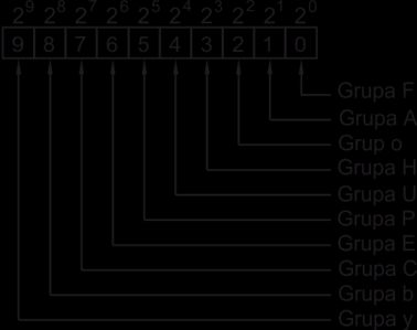 y13 Data produkcji Rok - * N y14 Data produkcji Miesiąc i dzień - * N y15 Hasło Licznik błędów 0 9999 - - T W przypadku gdy parametry falownika zabezpieczone są hasłem, to parametr y15 wskazuje ile