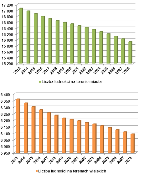 Rysunek 3. Prognozowana liczba ludności z podziałem na obszar miejski i wiejski Gminy Krapkowice 4.