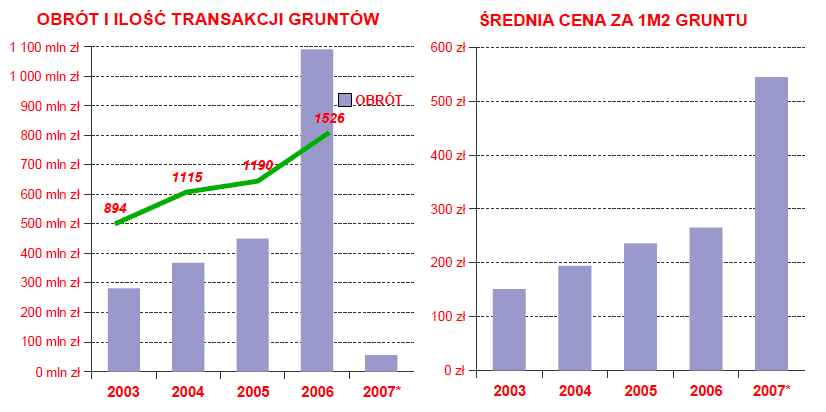 1. Informacje statystyczne o rynku gruntów w Krakowie W 2006 roku w Krakowie wartość zrealizowanych transakcji sprzedaŝy nieruchomości gruntowych wyniosła około 1,1 mld zł.