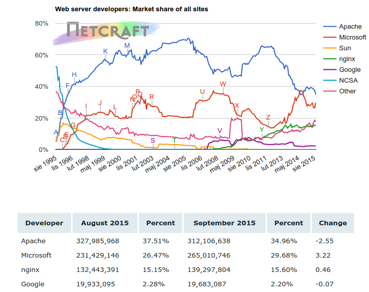 Udział w rynku (ang. Market share) Serwer WWW Wybór sprzętu Wyspecjalizowany sprzęt Pamięć operacyjna Interfejs sieciowy Dysk twardy Źródło: http://www.netcraft.com/ Dr inż.