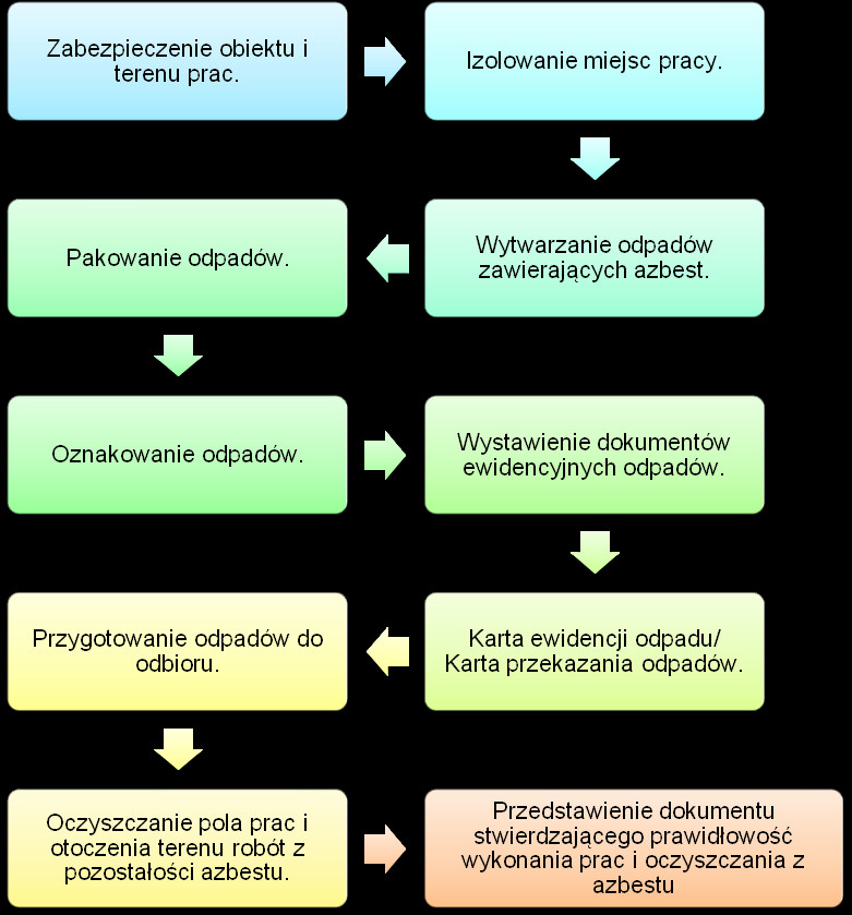 Źródło: Oczyszczanie z azbestu województwa śląskiego, drogi i możliwości pozyskiwania dodatkowych środków finansowych.