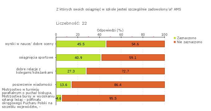 wyniki uzyskiwane przez uczniów klas pierwszych w klasyfikacji śródrocznej i rocznej.