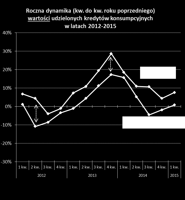 WYŻSZE DYNAMIKI WARTOŚCI UDZIELANYCH KREDYTÓW KONSUMPCYJNYCH W SEKTORZE BANKOWYM NIŻ W