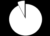 Segment nieruchomości Zmiana liczby nieruchomości 93 +3 92-4 -1,1% 1Q 2014 1Q 2015 11 6 82 Rodzaj nieruchomości Obiekty operacyjne Obiekty